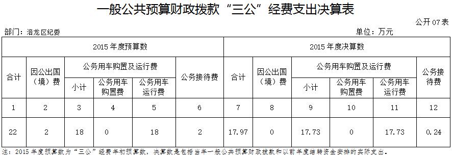 一般公共预算财政拨款三公经费支出决算表