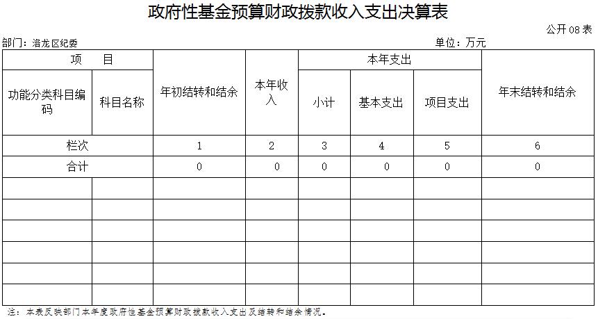 政府性基金预算财政拨款收入支出决算表
