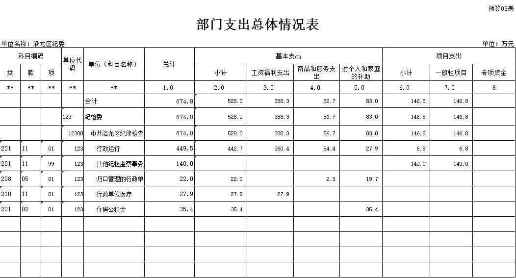 3部门支出总体情况表