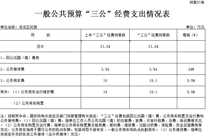 7一般公共预算“三公”经费支出情况表
