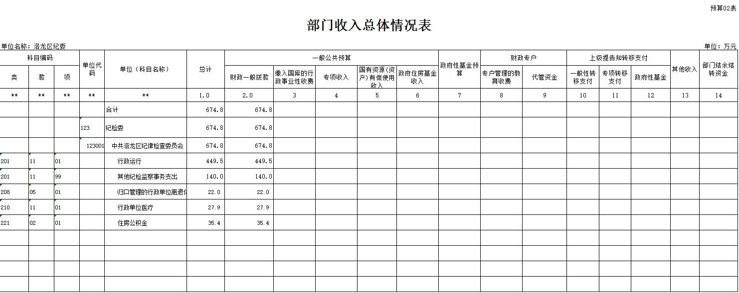 2部门收入总体情况表
